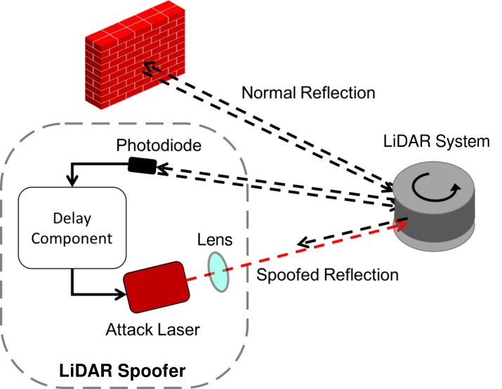 物理层 LiDAR spoofing 攻击设置