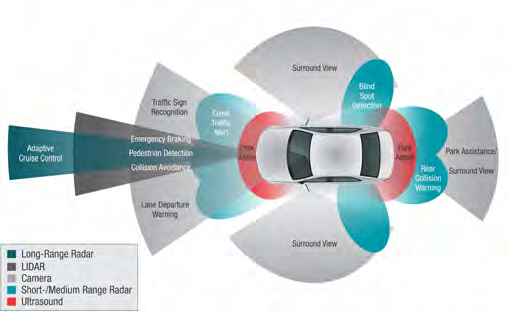 论文原图 Fig.1：ADAS 主要传感器类型和典型部署位置